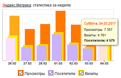 Яндекс.Метрика: статистика за неделю